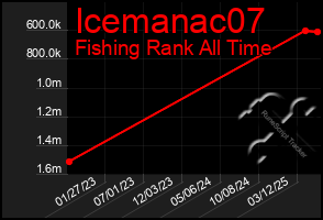 Total Graph of Icemanac07