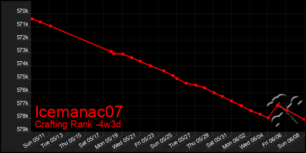 Last 31 Days Graph of Icemanac07
