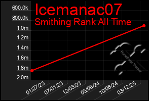 Total Graph of Icemanac07