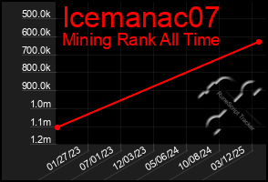 Total Graph of Icemanac07