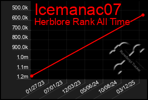 Total Graph of Icemanac07