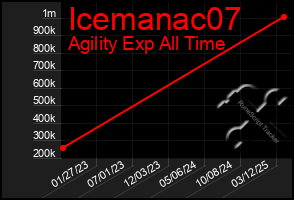 Total Graph of Icemanac07