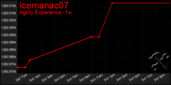 Last 7 Days Graph of Icemanac07