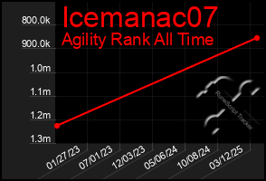 Total Graph of Icemanac07