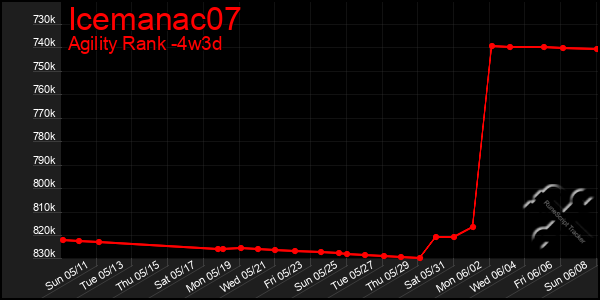 Last 31 Days Graph of Icemanac07