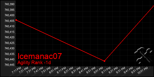 Last 24 Hours Graph of Icemanac07