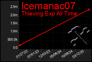 Total Graph of Icemanac07