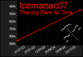 Total Graph of Icemanac07