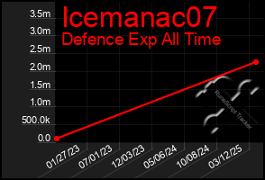 Total Graph of Icemanac07