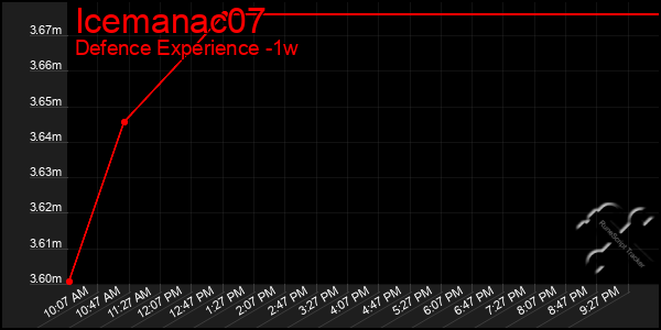 Last 7 Days Graph of Icemanac07