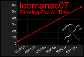 Total Graph of Icemanac07