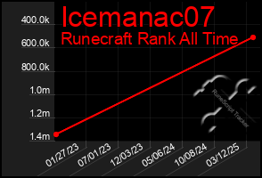 Total Graph of Icemanac07