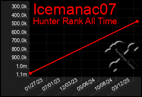 Total Graph of Icemanac07