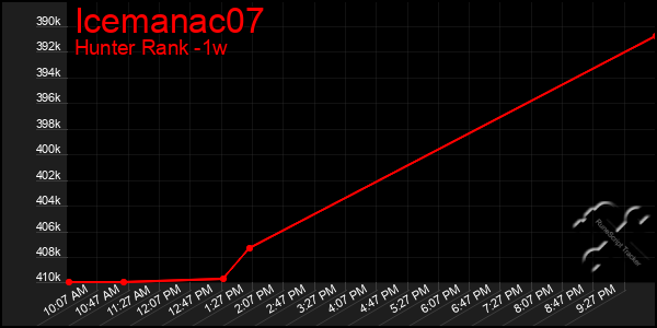 Last 7 Days Graph of Icemanac07