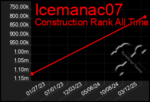 Total Graph of Icemanac07