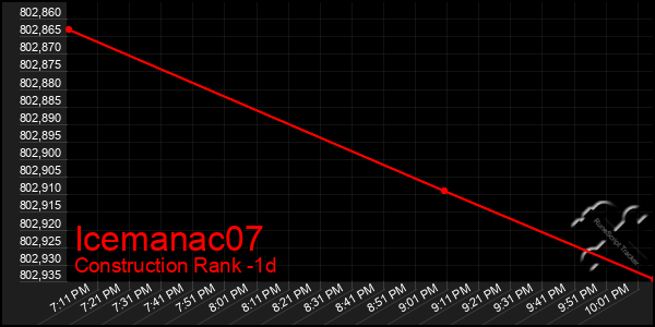 Last 24 Hours Graph of Icemanac07