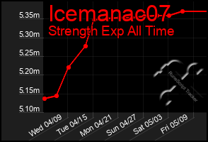 Total Graph of Icemanac07