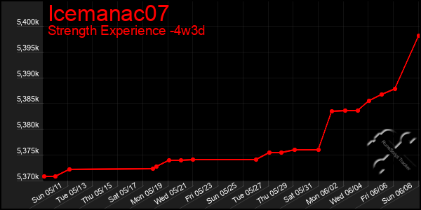 Last 31 Days Graph of Icemanac07