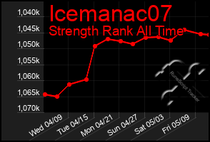 Total Graph of Icemanac07