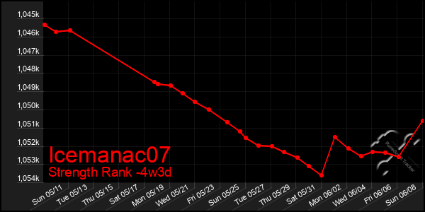 Last 31 Days Graph of Icemanac07