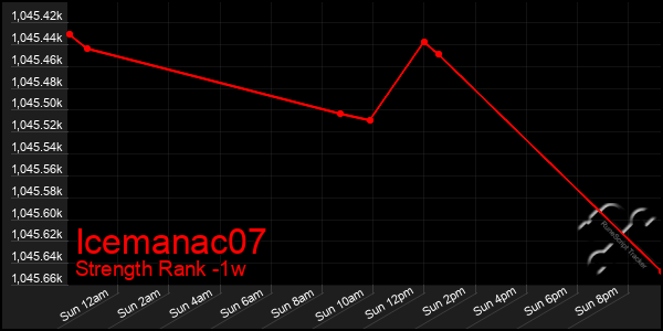 Last 7 Days Graph of Icemanac07