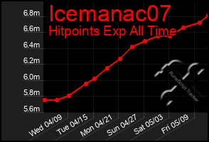 Total Graph of Icemanac07