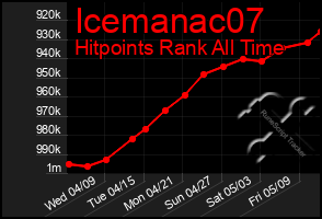 Total Graph of Icemanac07