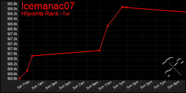Last 7 Days Graph of Icemanac07