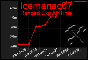 Total Graph of Icemanac07