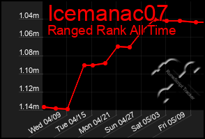 Total Graph of Icemanac07