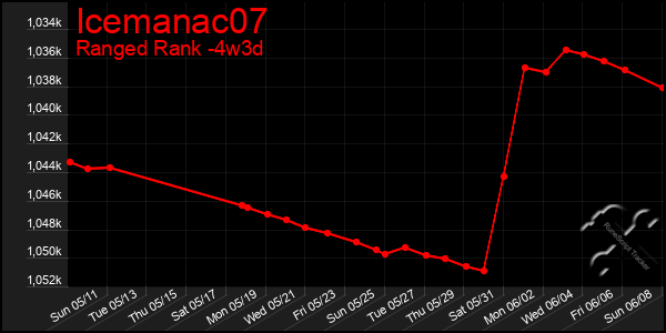 Last 31 Days Graph of Icemanac07