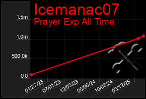 Total Graph of Icemanac07
