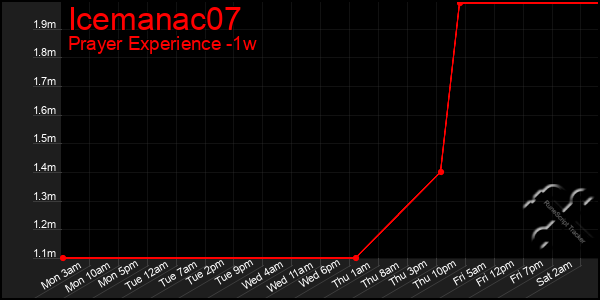 Last 7 Days Graph of Icemanac07