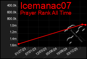 Total Graph of Icemanac07