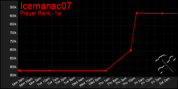 Last 7 Days Graph of Icemanac07