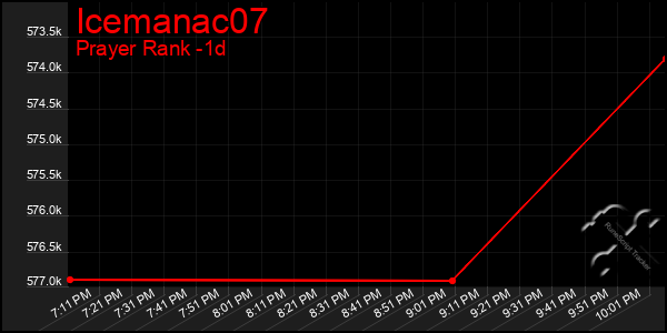 Last 24 Hours Graph of Icemanac07
