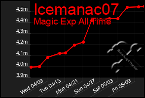 Total Graph of Icemanac07