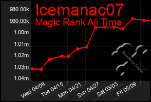 Total Graph of Icemanac07