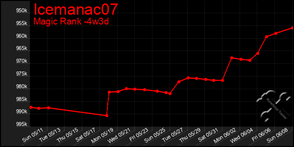 Last 31 Days Graph of Icemanac07