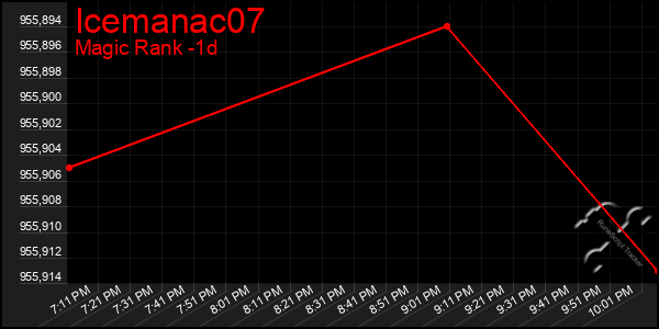 Last 24 Hours Graph of Icemanac07