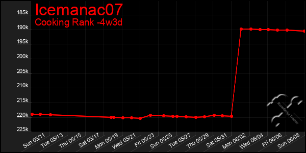Last 31 Days Graph of Icemanac07