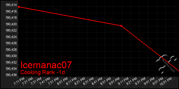 Last 24 Hours Graph of Icemanac07