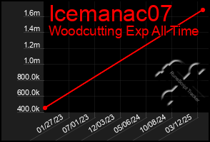 Total Graph of Icemanac07