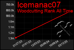 Total Graph of Icemanac07