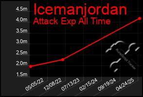 Total Graph of Icemanjordan