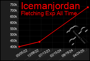 Total Graph of Icemanjordan