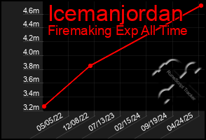 Total Graph of Icemanjordan