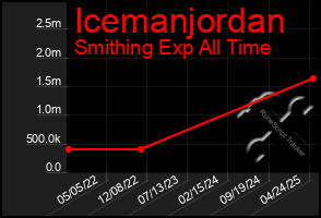 Total Graph of Icemanjordan