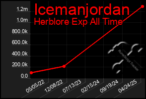 Total Graph of Icemanjordan