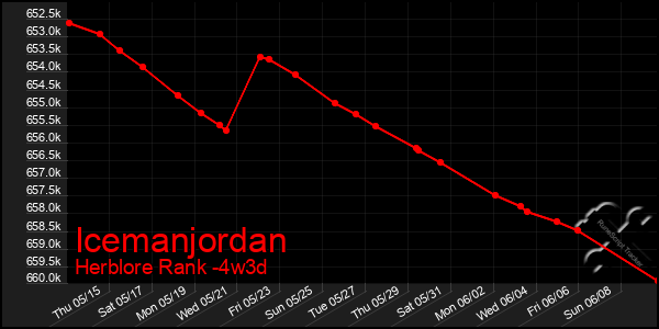 Last 31 Days Graph of Icemanjordan